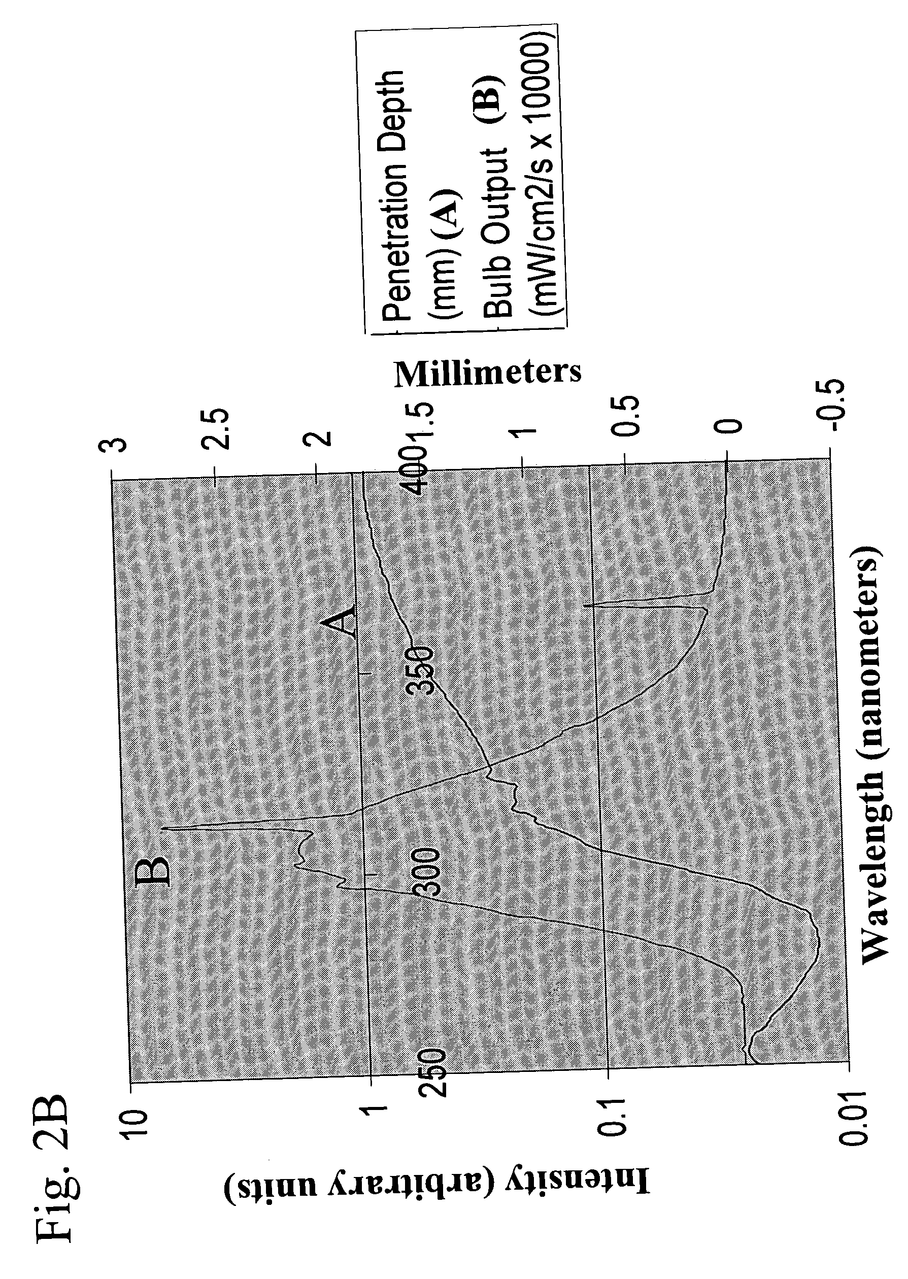 Methods for uniformly treating biological samples with electromagnetic radiation