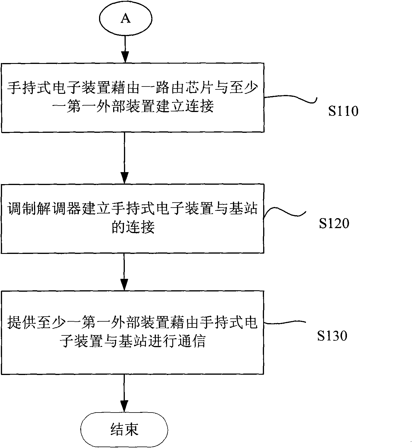 Handheld electronic device and communication method thereof