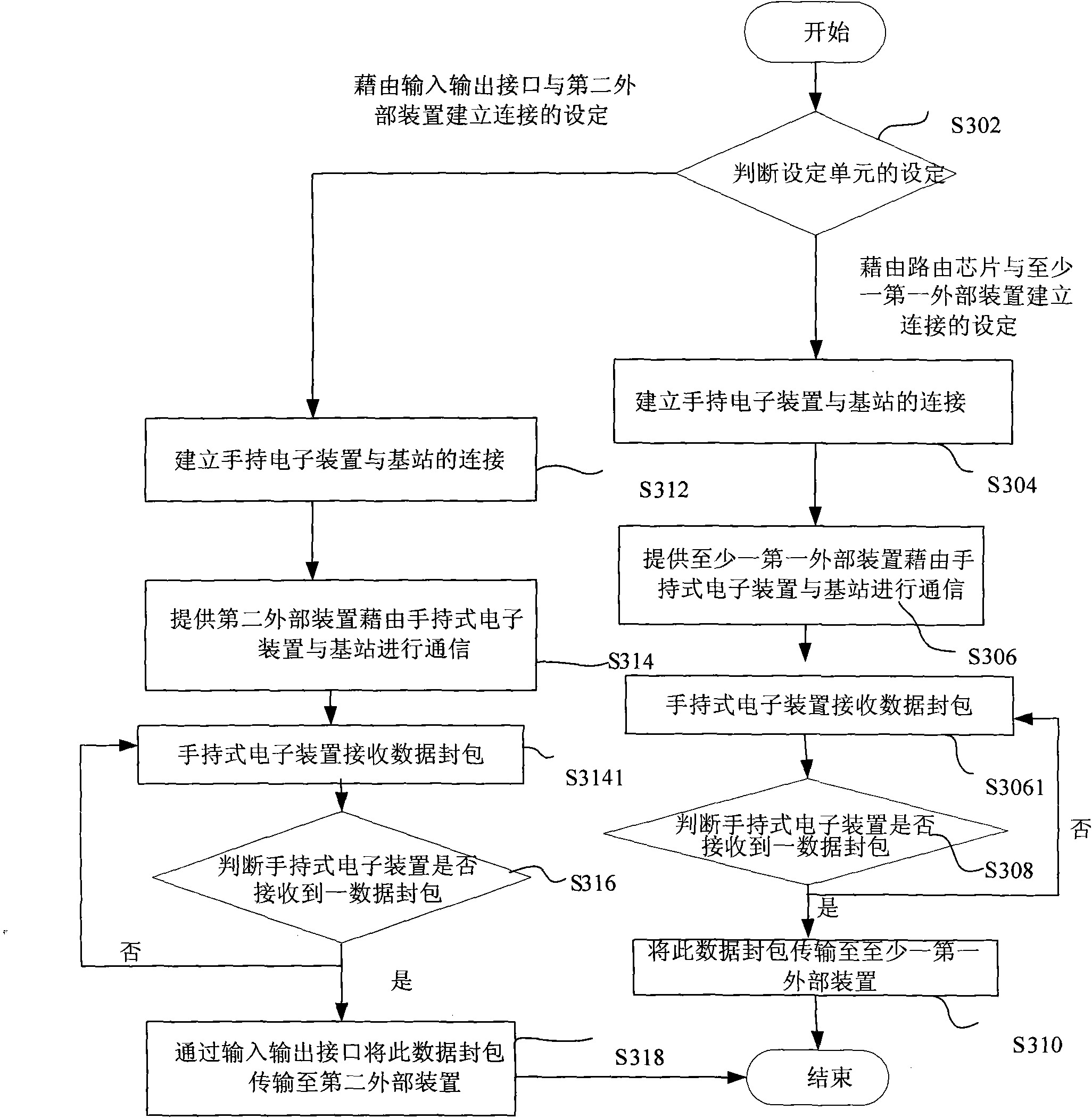 Handheld electronic device and communication method thereof