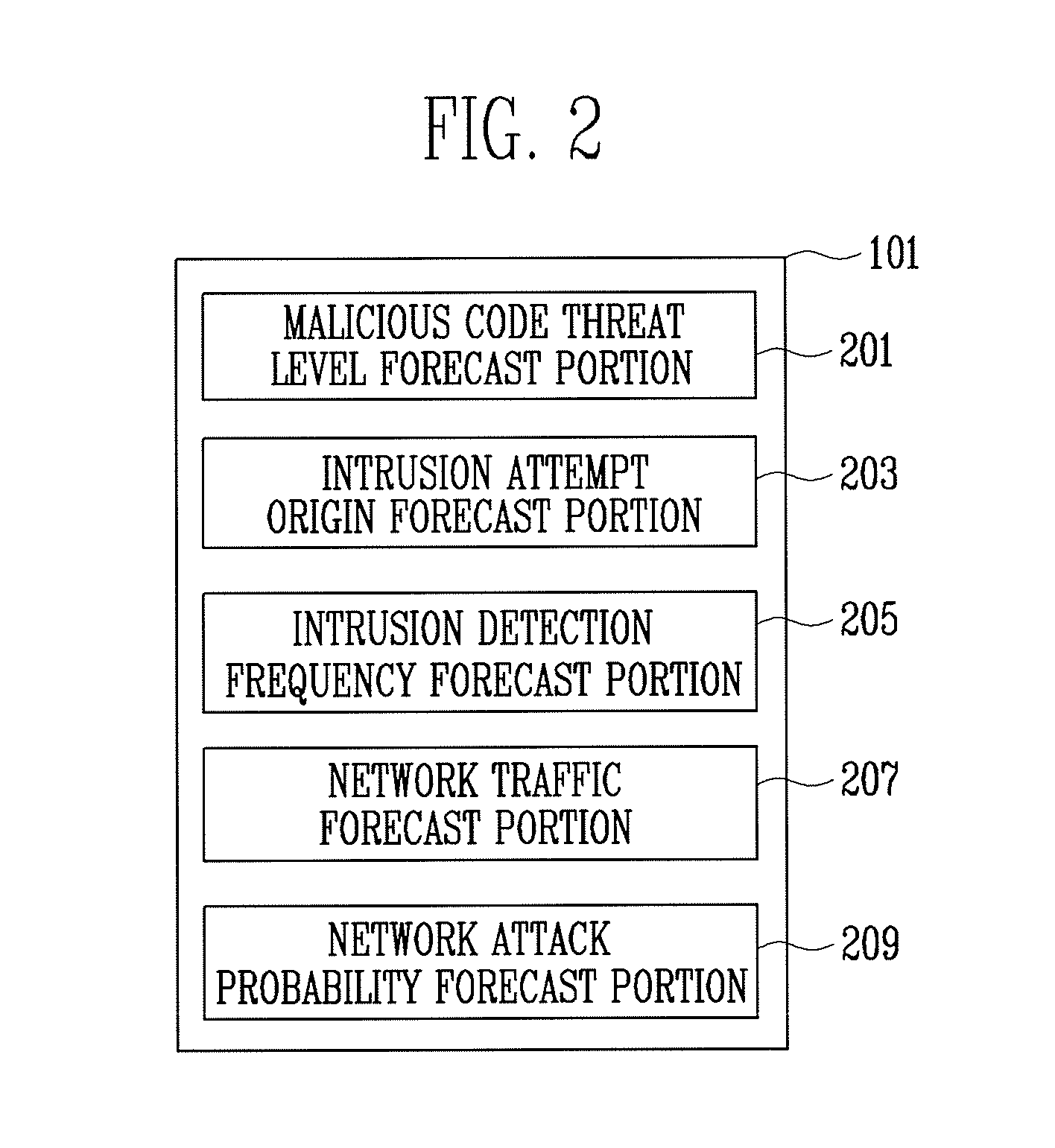 Apparatus and method for forecasting security threat level of network