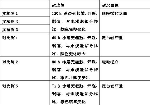 Emulsion paint with water-whitening resistance