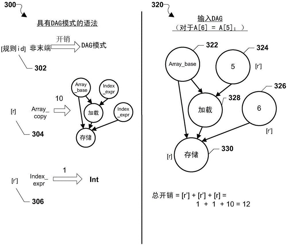 Efficient directed acyclic graph pattern matching to enable code partitioning and execution on heterogeneous processor cores