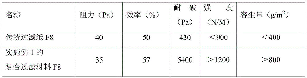 Air filtration glass fiber cotton composite material of series F5-F9 and manufacturing method thereof