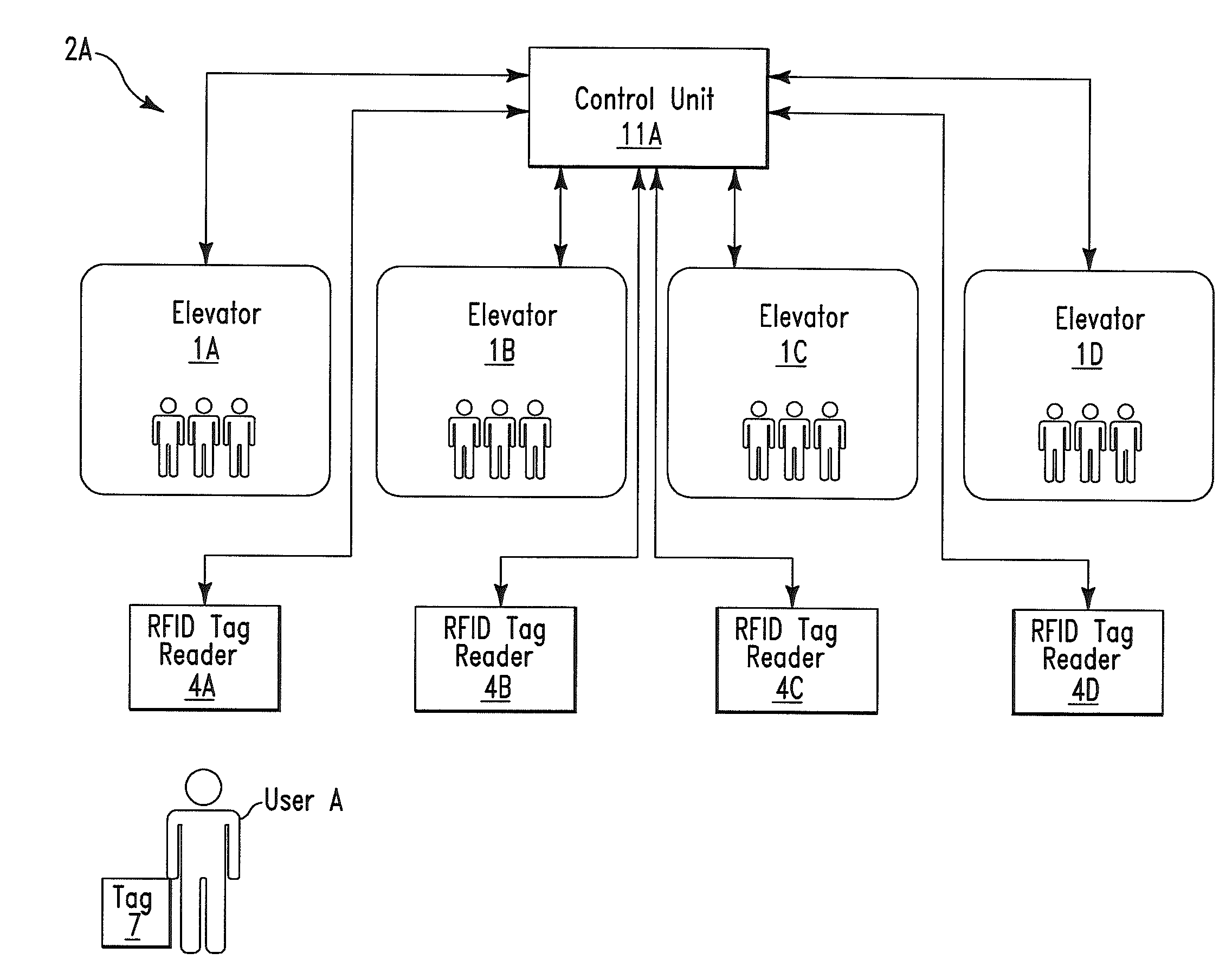 User identification enabled elevator control method and system