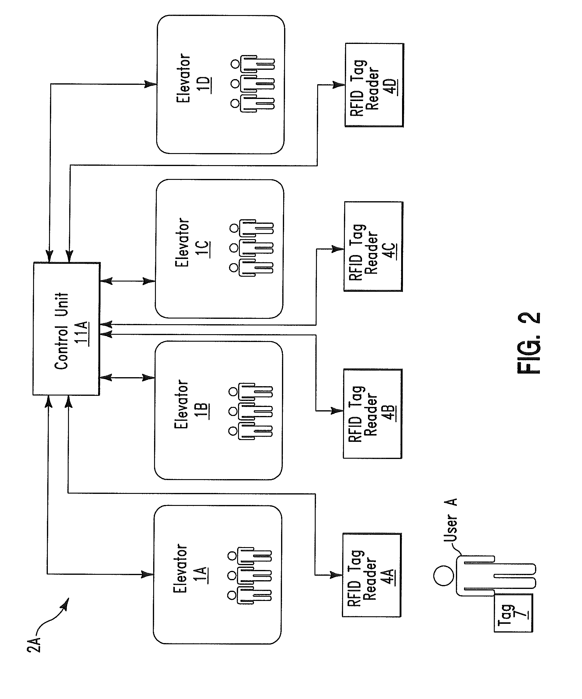 User identification enabled elevator control method and system