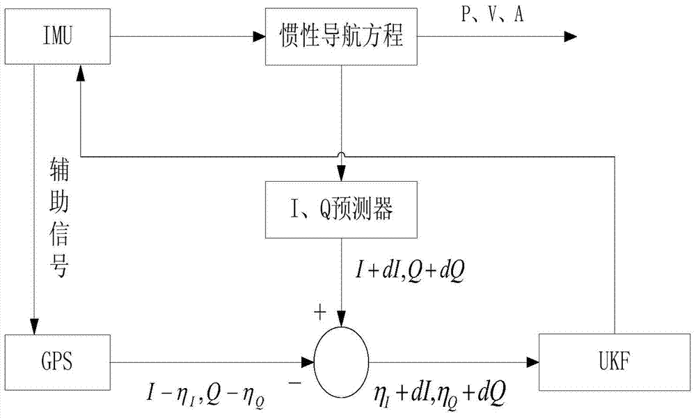 A high-precision data fusion method for robust measurement of highly dynamic non-Gaussian models