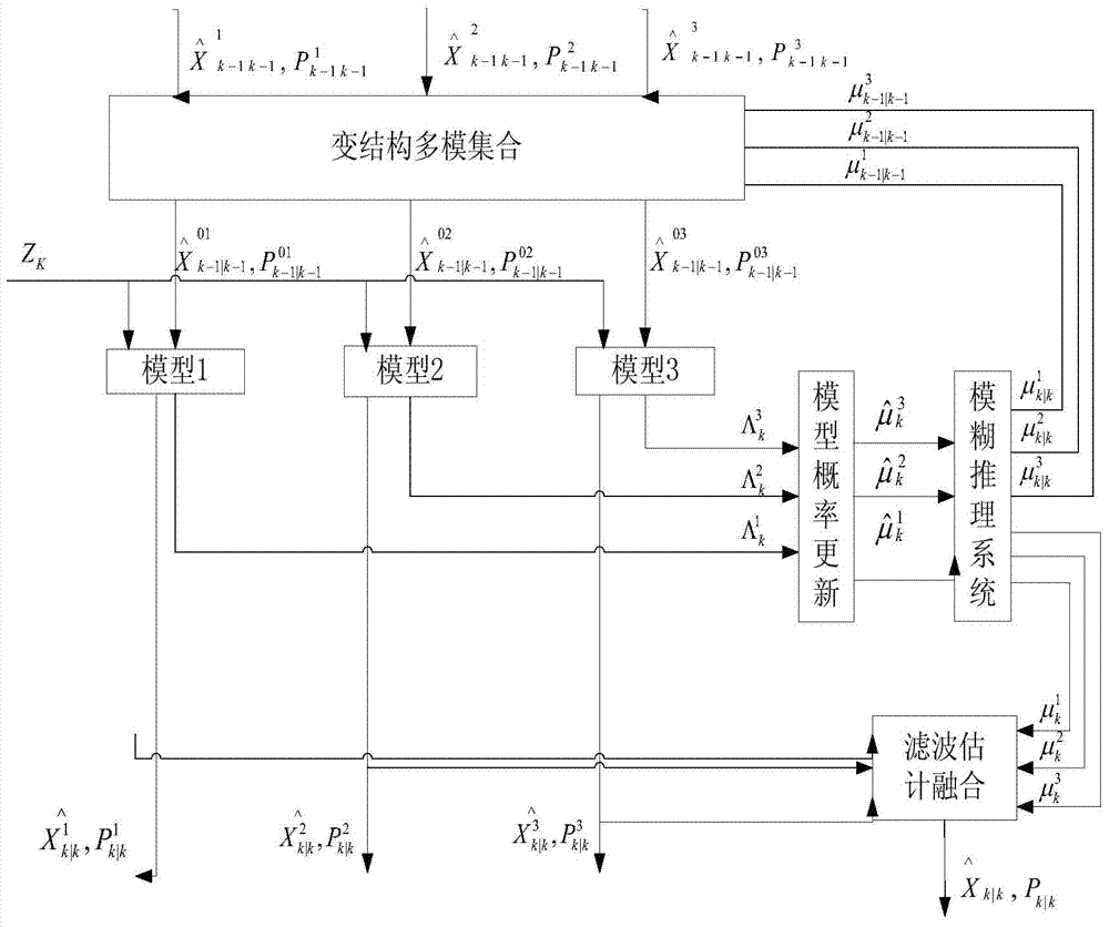 A high-precision data fusion method for robust measurement of highly dynamic non-Gaussian models