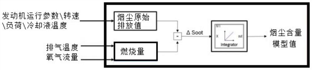 Method and system for establishing model value of soot content of gasoline particulate filter