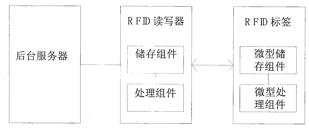 Method and apparatus for identifying and verifying RFID privacy protection