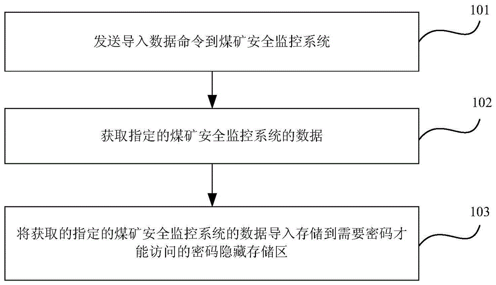 Method of carrying out data acquisition on coal mine safety monitoring system and device