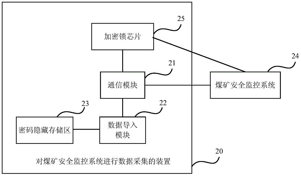 Method of carrying out data acquisition on coal mine safety monitoring system and device