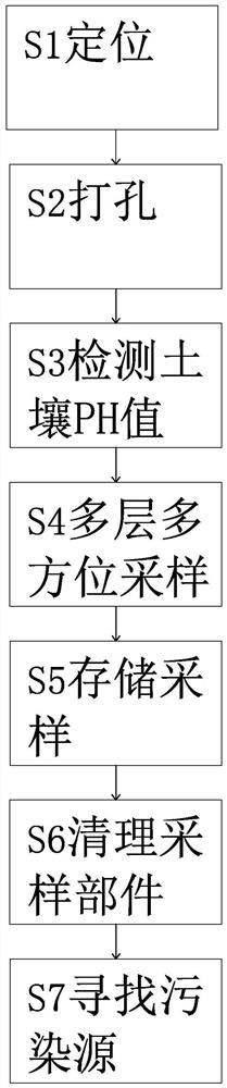 Soil pollution source searching and sampling method