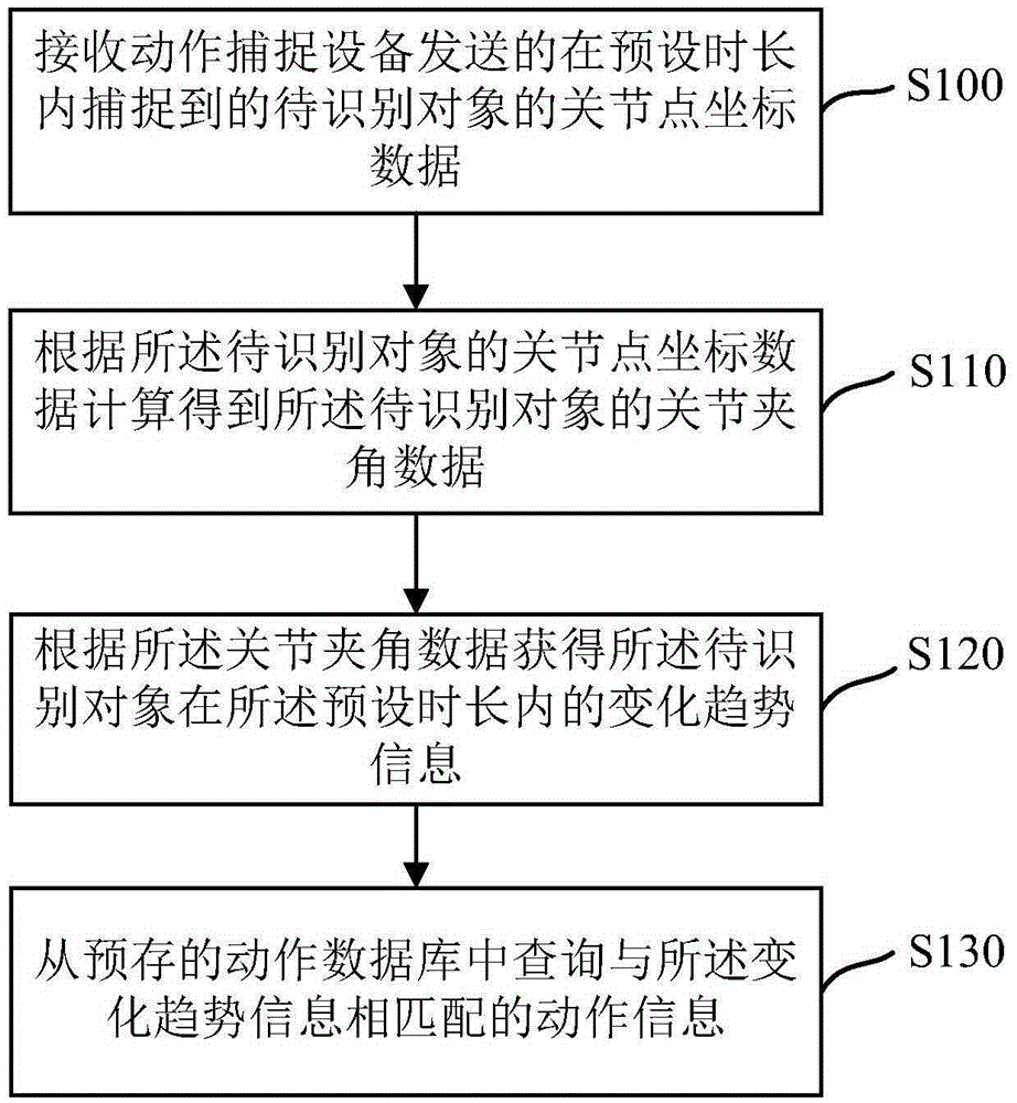 Motion information recognition method and system