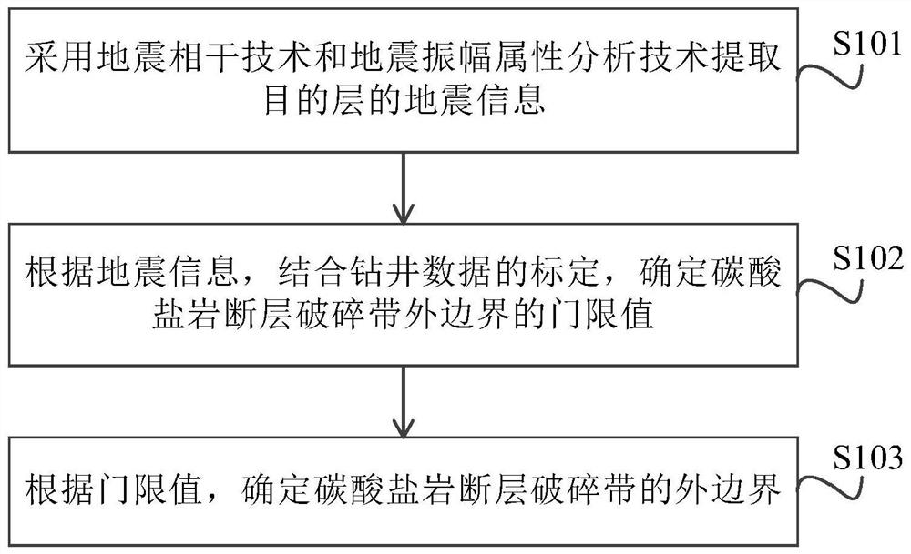 A method and device for predicting the distribution of carbonate fault fracture zones