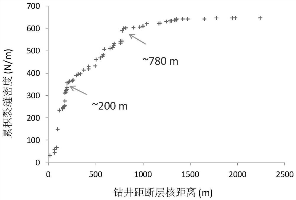 A method and device for predicting the distribution of carbonate fault fracture zones