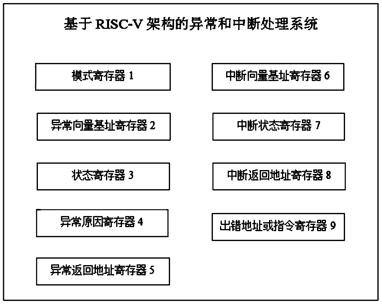Exception and interruption processing system and method based on RISC-V architecture