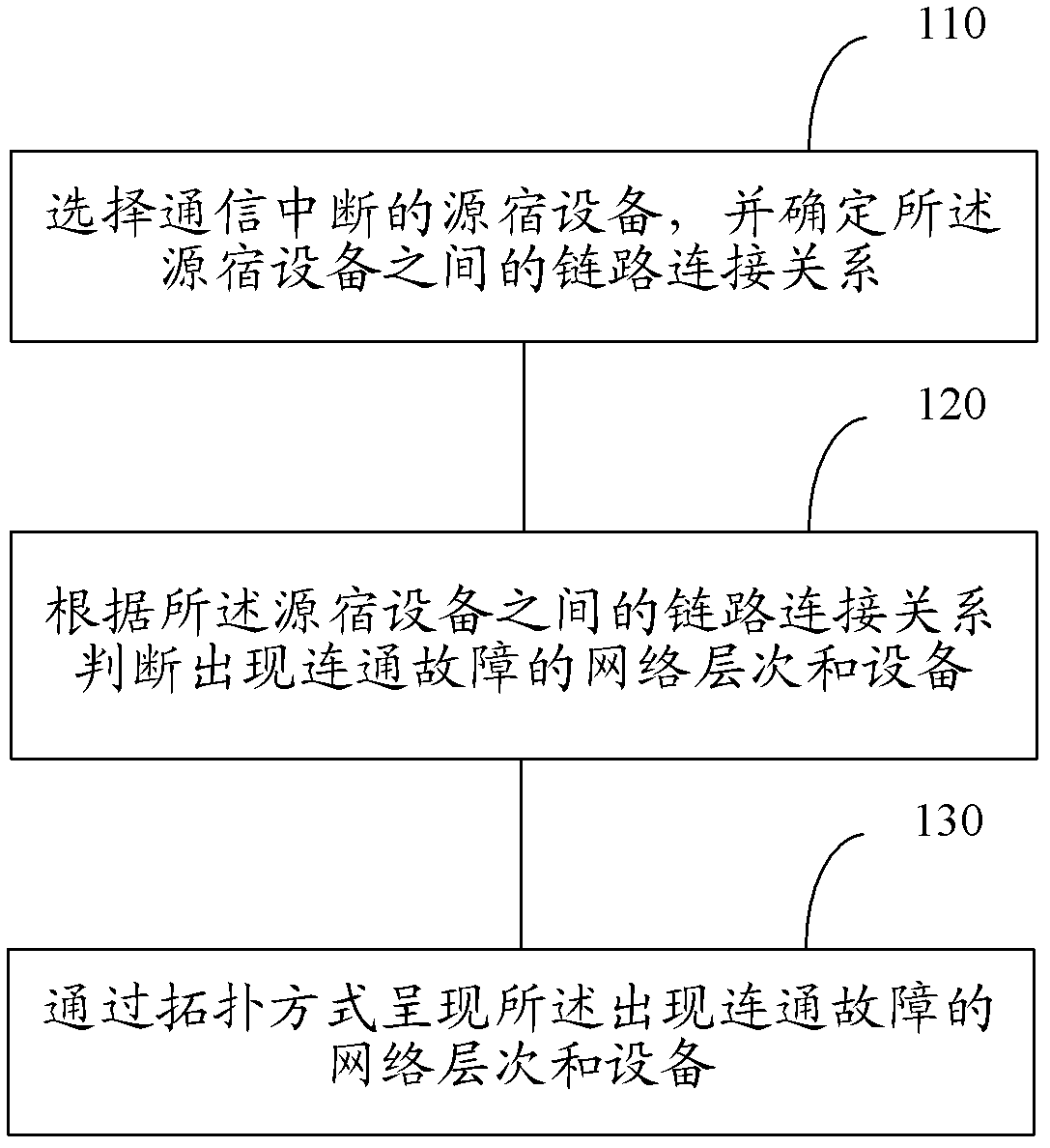 Method and device for failure diagnosis of multi-protocol label switching virtual private network (MPLS VPN)