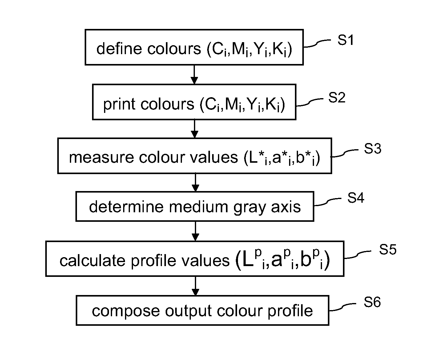Output profile for colour reproduction system
