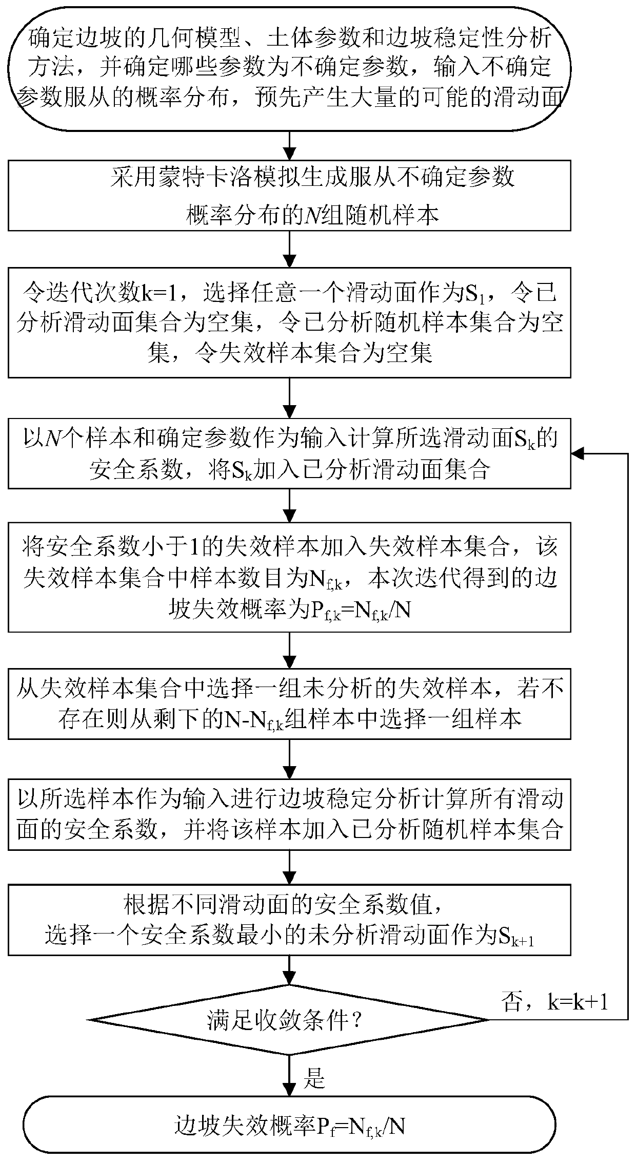 Slope reliability self-adaptive evaluation method