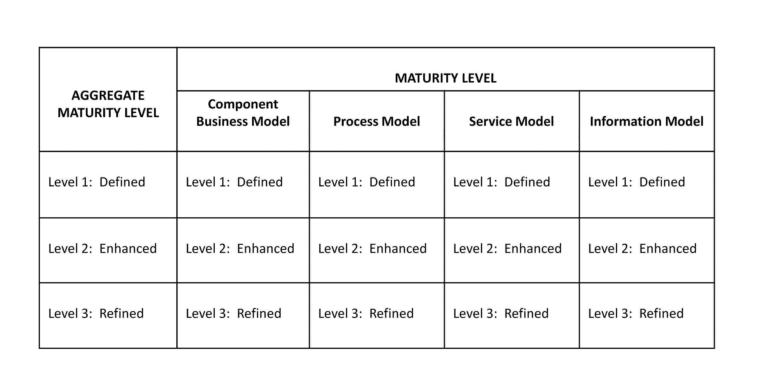 Assessing the maturity of an industry architecture model