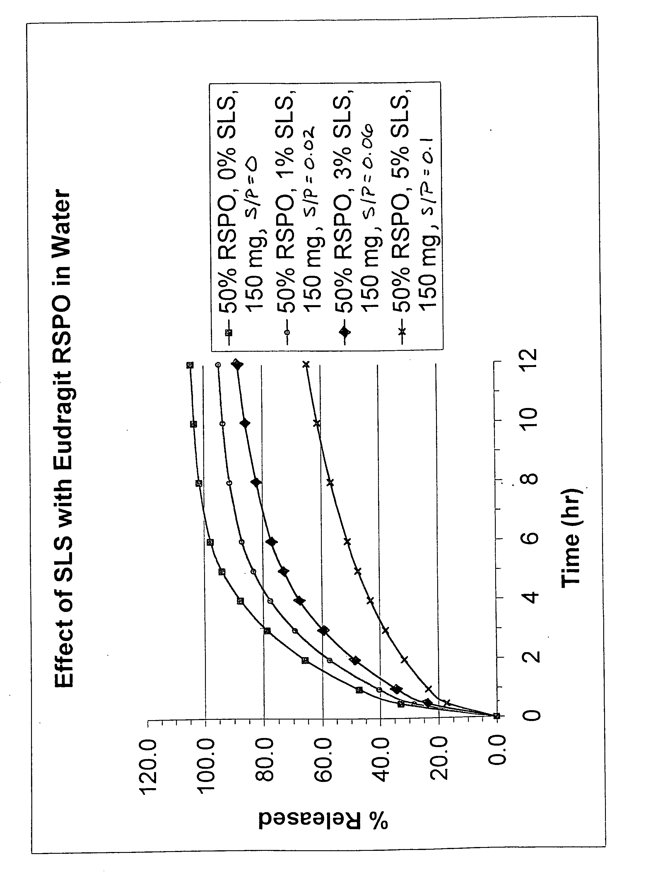 Sustained release oxycodone composition with acrylic polymer and surfactant
