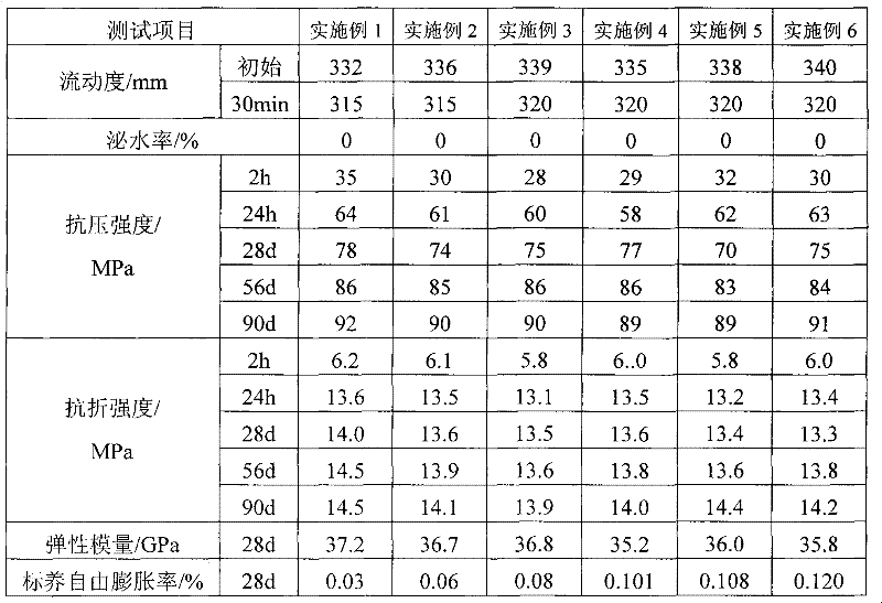 Expansion controllable ultra high-early strength support saddle mortar material