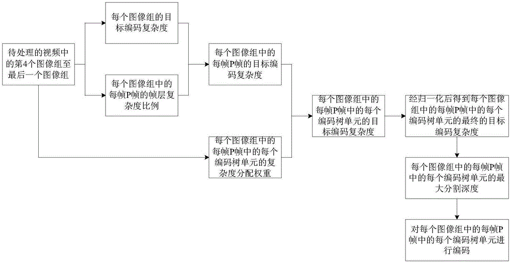 Complexity control method of efficient video encoding