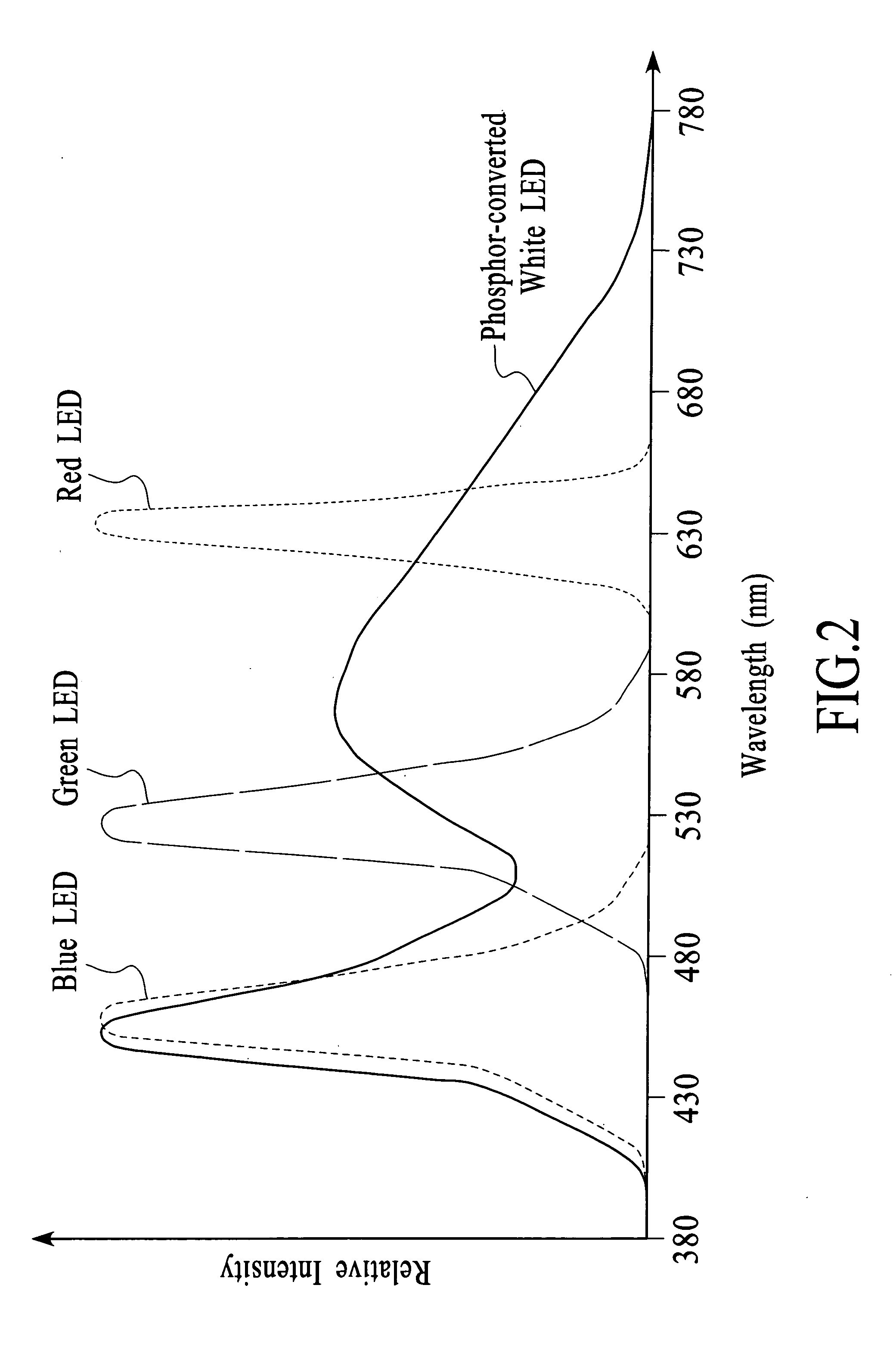 System and method for producing white light using LEDs