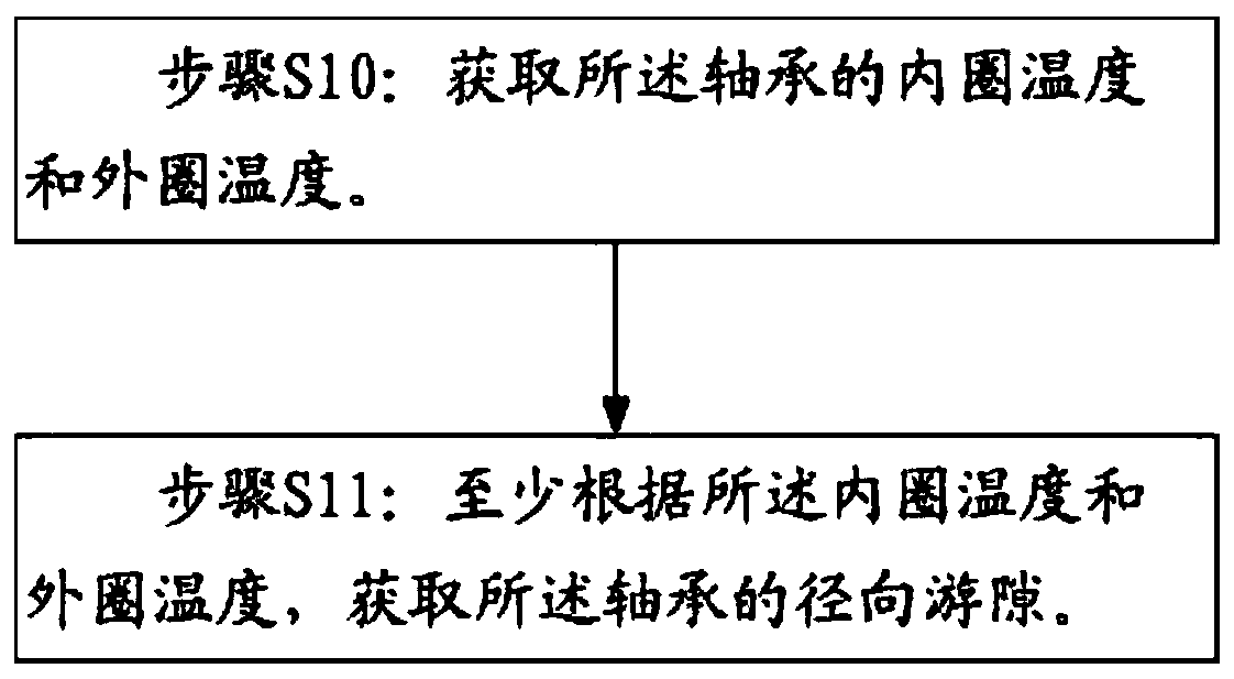 Method and system for acquiring radial clearance of bearing and method and system for adjusting radial clearance of bearing