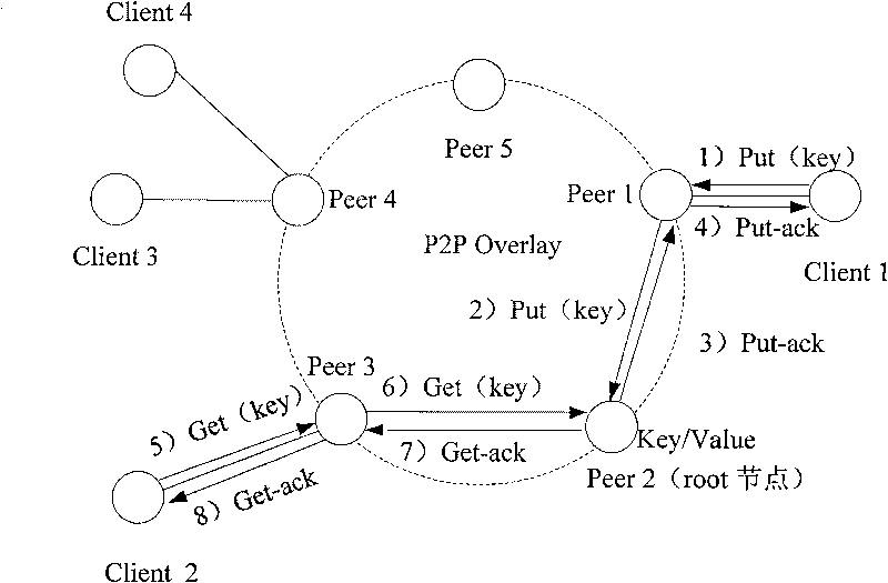 Method, system and device for controlling resource release in P2P