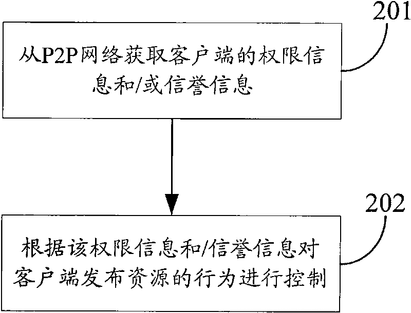 Method, system and device for controlling resource release in P2P