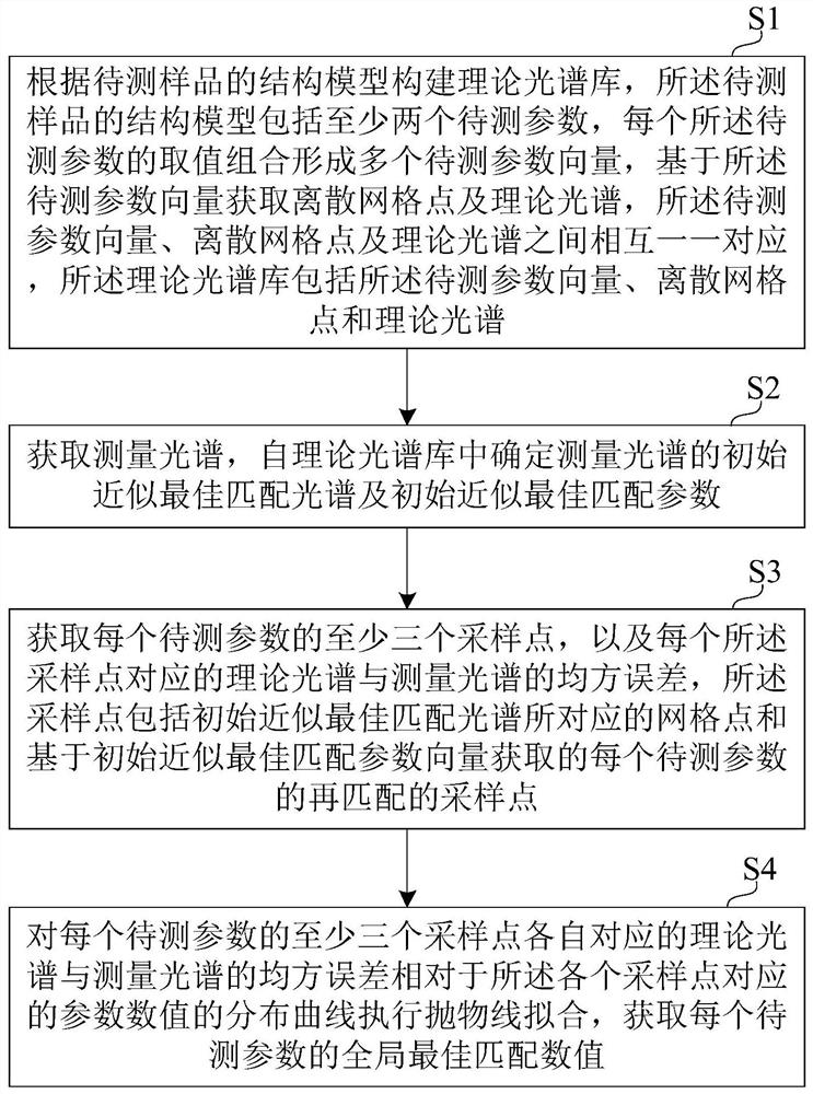 Method for determining parameters of to-be-measured sample from theoretical spectrum library and measurement equipment