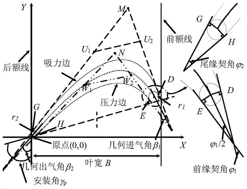 Turbine cascade molded line parametric reconstruction method based on crowd search algorithm