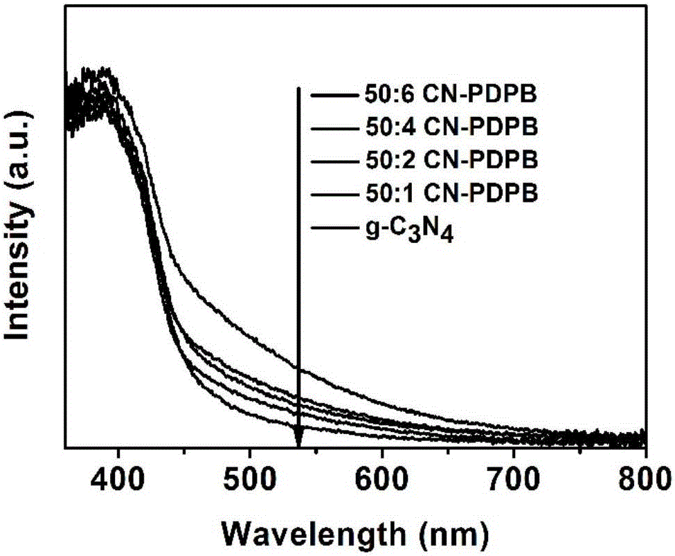 Preparation and application of g-C3N4 and polymer PDPB compounded photocatalyst