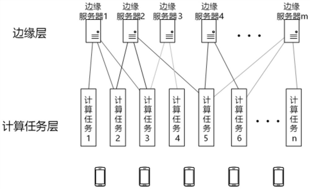 Regional hierarchical task migration method in mobile edge computing