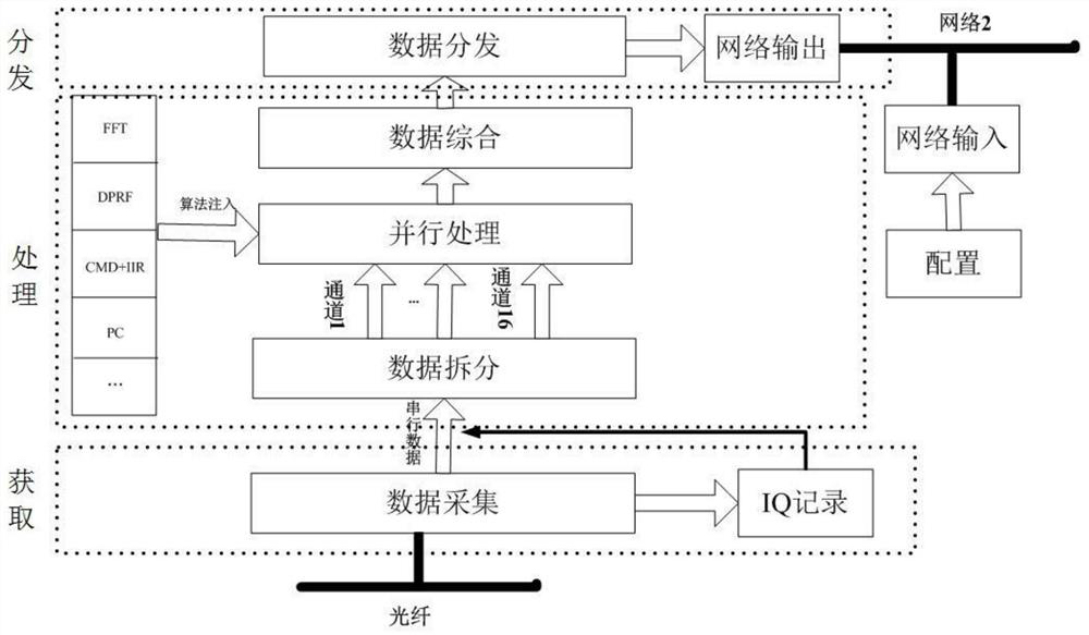 Digital array weather radar signal processor based on PCIE optical fiber acquisition card