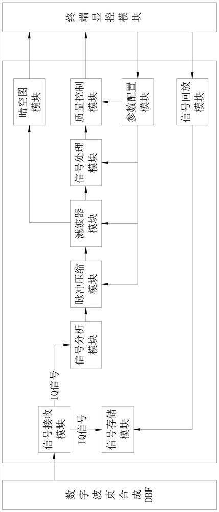 Digital array weather radar signal processor based on PCIE optical fiber acquisition card