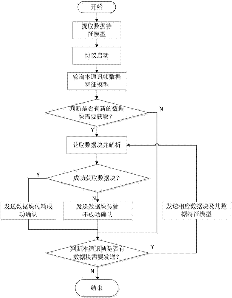 1553B bus protocol simulation method based on data block transmission