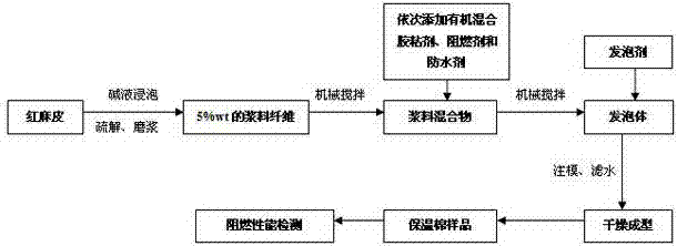 Method for preparing thermal insulating cotton from kenaf bast