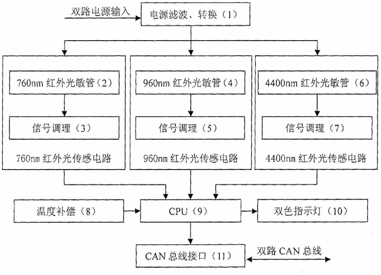 A three-spectrum military vehicle CAN bus optical detector