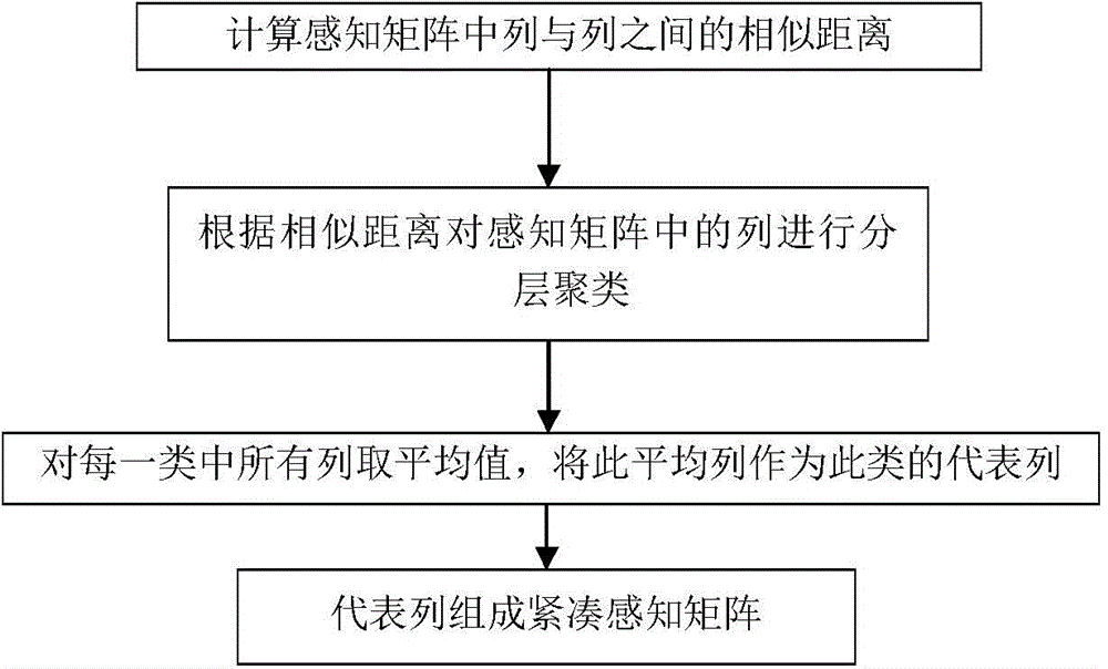 Distributed compact sensing matrix tracking method based on cross array radar system