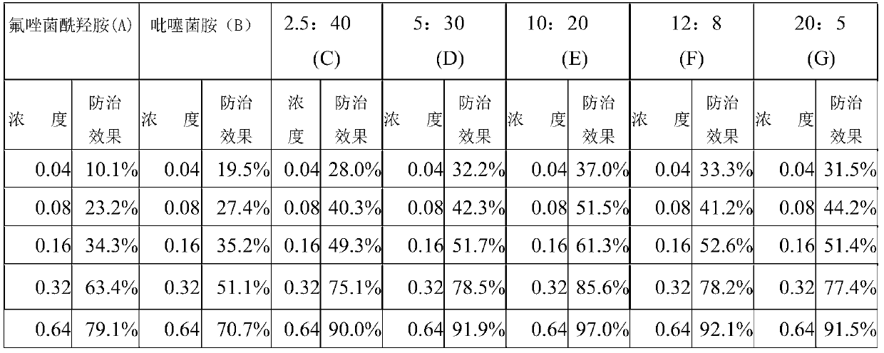 Bactericidal composition containing pydiflumetofen and penthiopyrad and application thereof