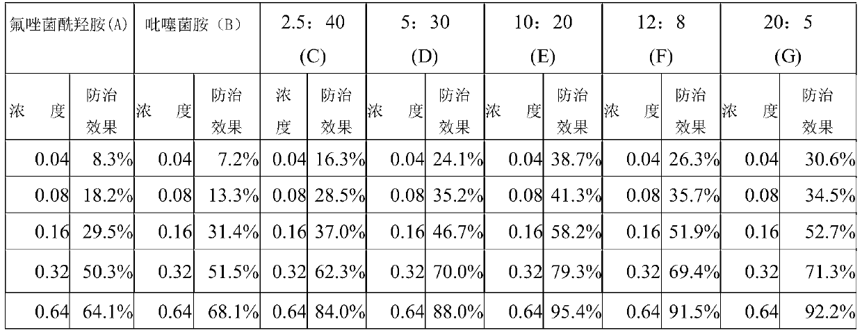 Bactericidal composition containing pydiflumetofen and penthiopyrad and application thereof