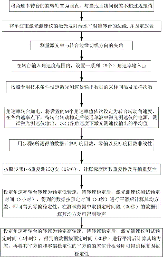 Accuracy testing and calculating method of single-beam laser speedometer for combined navigation