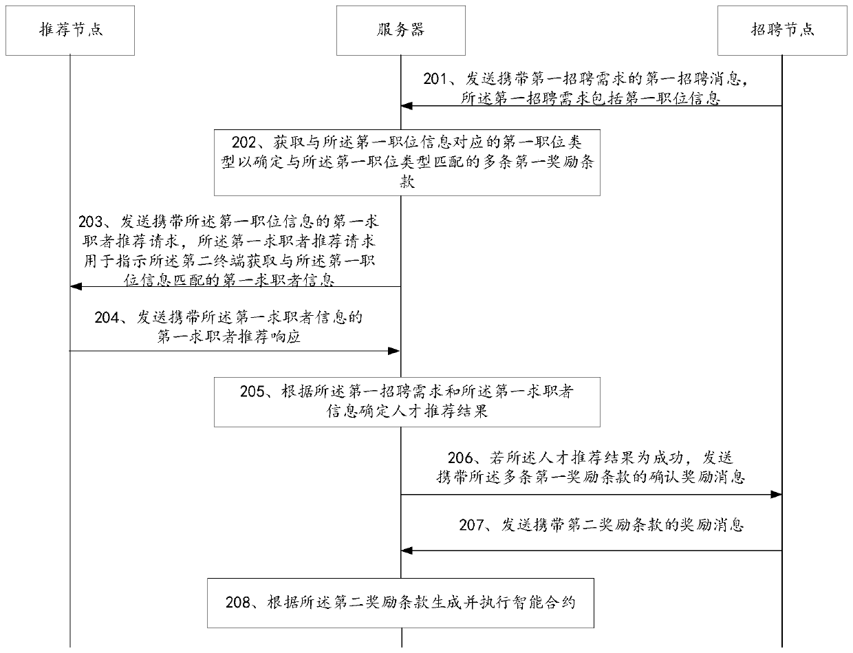 Talent recommendation method and related device