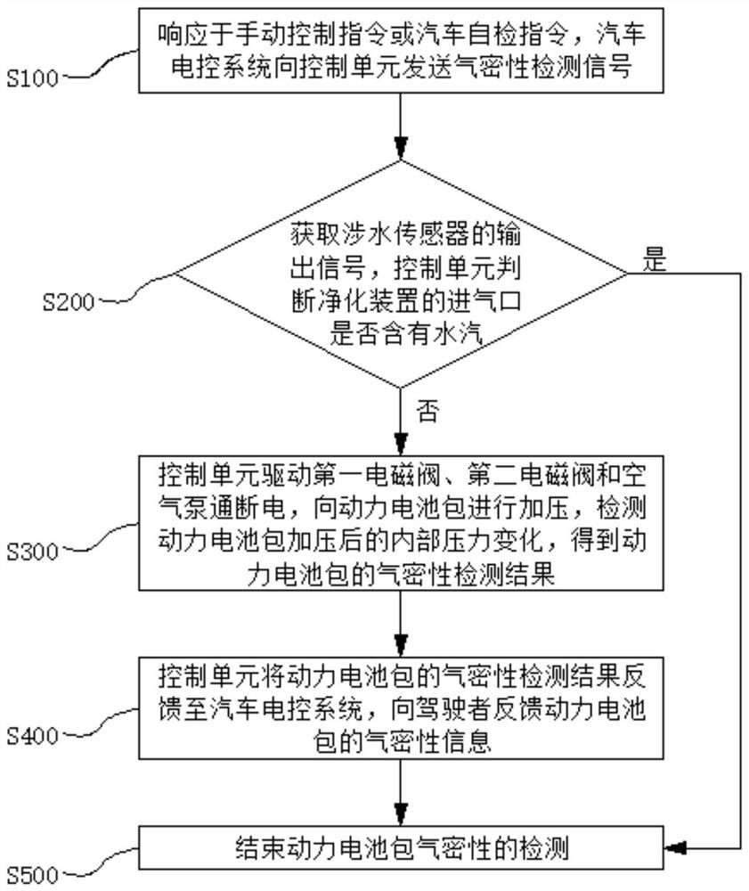 Automatic monitoring and early warning system and monitoring method for sealing performance of power battery pack