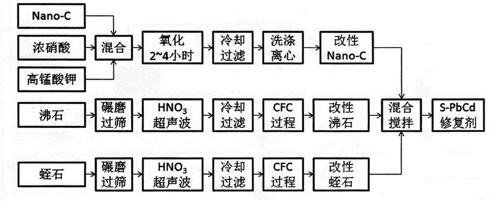 Restoration agent S-PbCd for restoring soil subjected to heavy metal Pb-Cd combined pollution, and preparation method and application method thereof