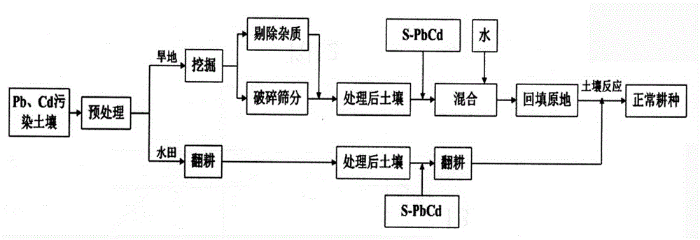 Restoration agent S-PbCd for restoring soil subjected to heavy metal Pb-Cd combined pollution, and preparation method and application method thereof