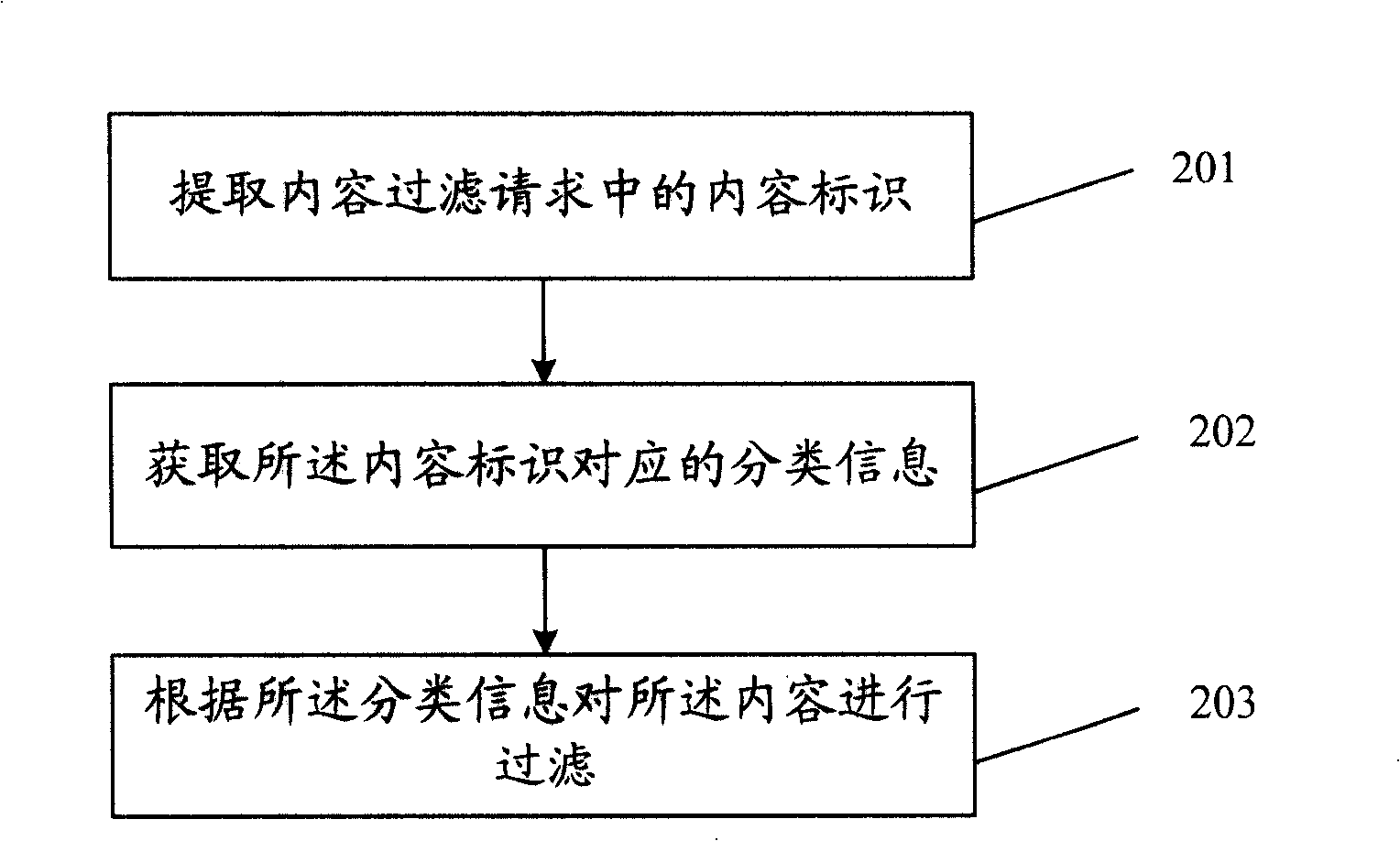 Method and apparatus for filtering content based on classification