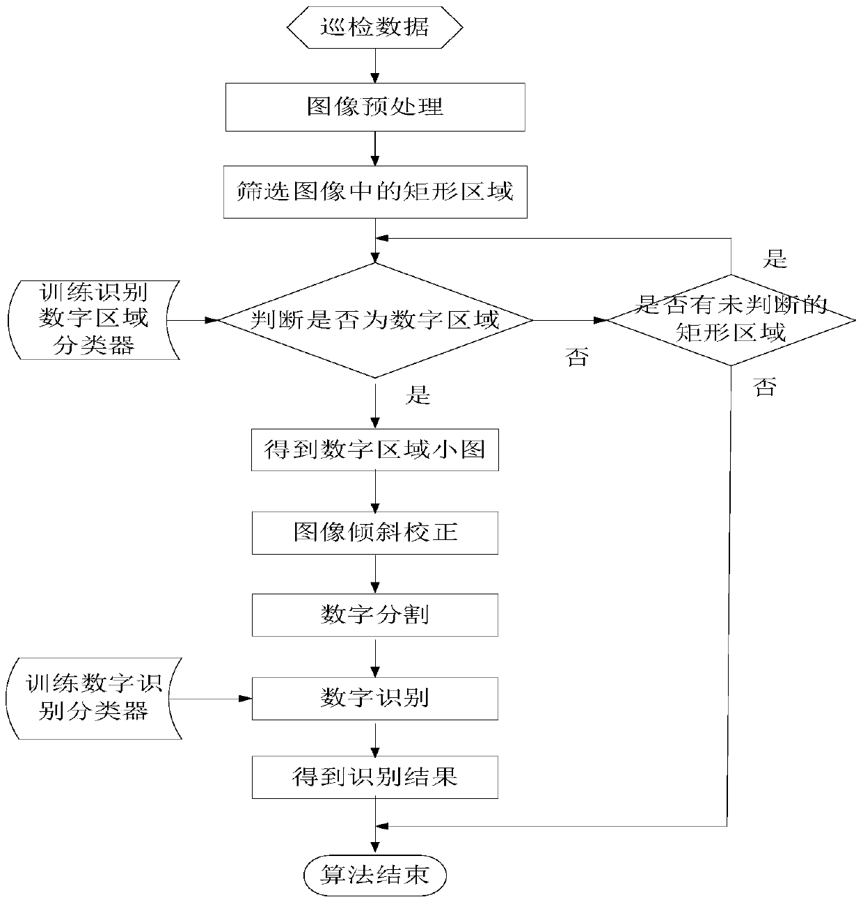 Algorithm for Digital Instrument Recognition of Substation Inspection Robot